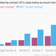 Image for article titled With tech startups, Wall Street goes where Silicon Valley leads